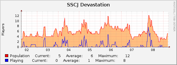 SSCJ Devastation : Weekly (30 Minute Average)