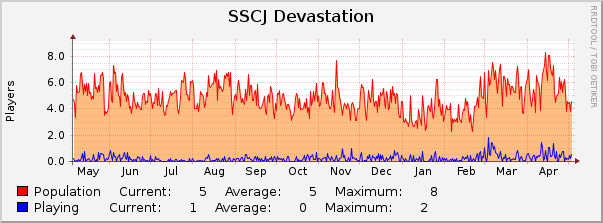 SSCJ Devastation : Yearly (1 Hour Average)