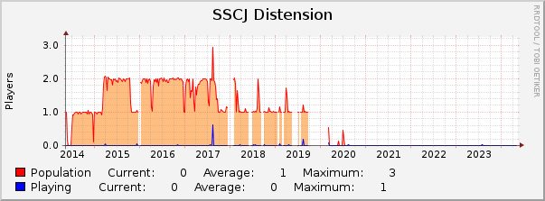 SSCJ Distension : 10 Years (1 Hour Average)