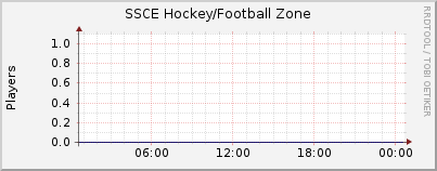 Click for more graphs of SSCE Hockey/Football Zone