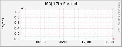 Click for more graphs of ISOJ 17th Parallel