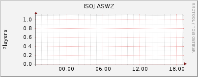 Click for more graphs of ISOJ ASWZ