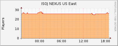 Click for more graphs of ISOJ NEXUS US East
