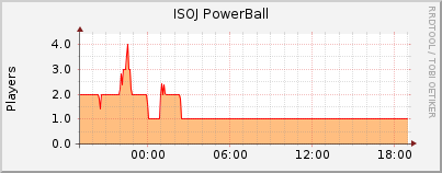 Click for more graphs of ISOJ PowerBall