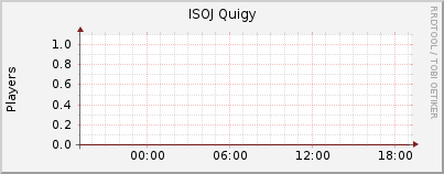 Click for more graphs of ISOJ Quigy