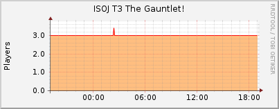 Click for more graphs of ISOJ T3 The Gauntlet!