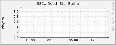 Click for more graphs of SSCU Death Star Battle