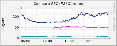 Click for more graphs of Compare SSC (E,U,X) zones